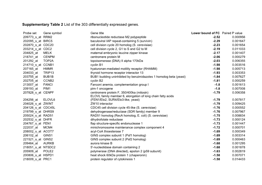 Supplementary Table 2 List of the 303 Differentially Expressed Genes