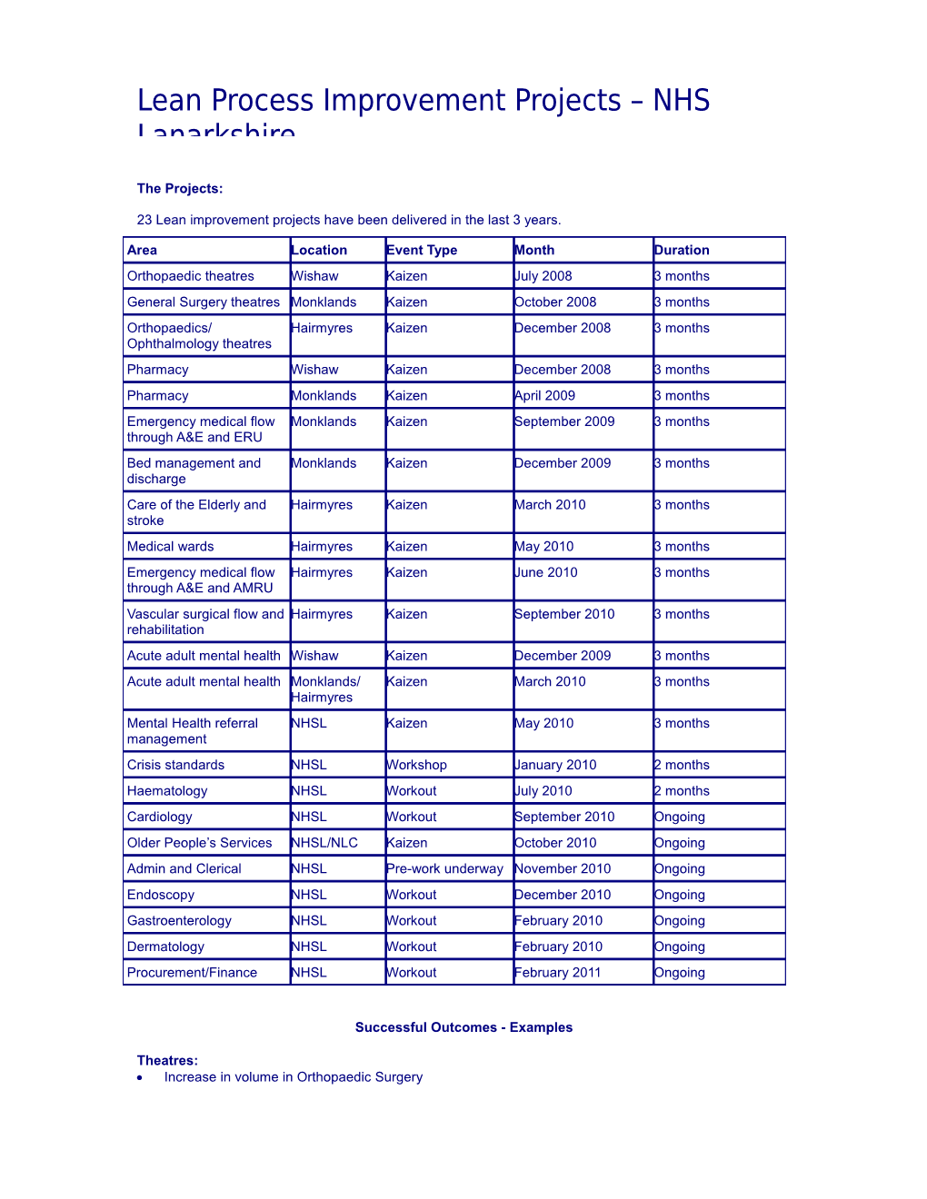 23Lean Improvement Projects Have Been Delivered in the Last 3 Years