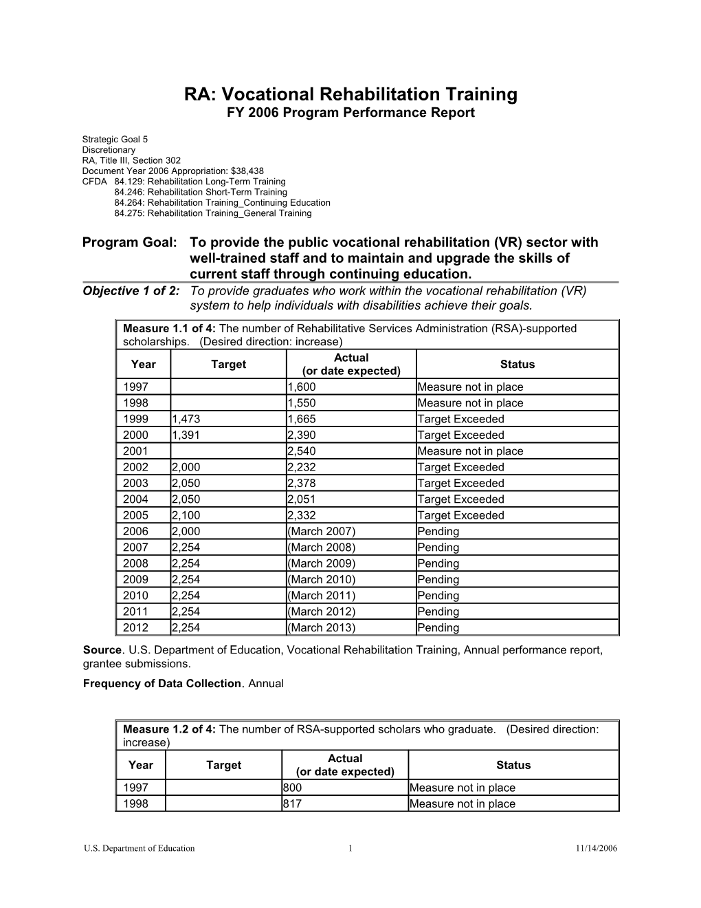 Source.U.S. Department of Education, Vocational Rehabilitation Training, Annual Performance