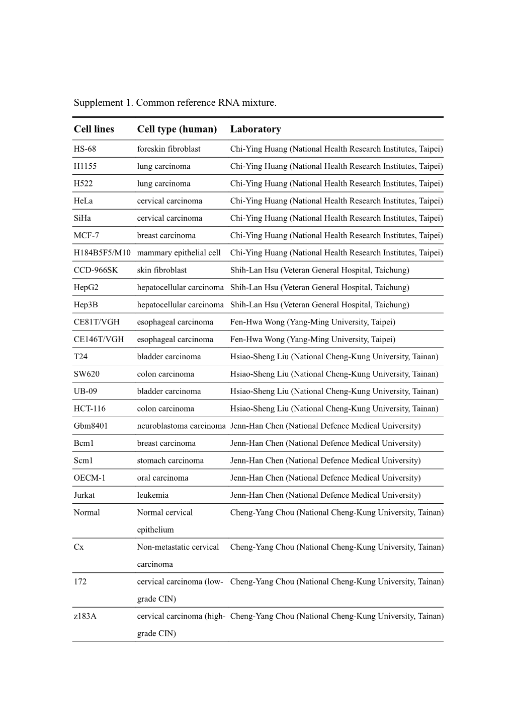 Supplement 1. Common Reference RNA Mixture