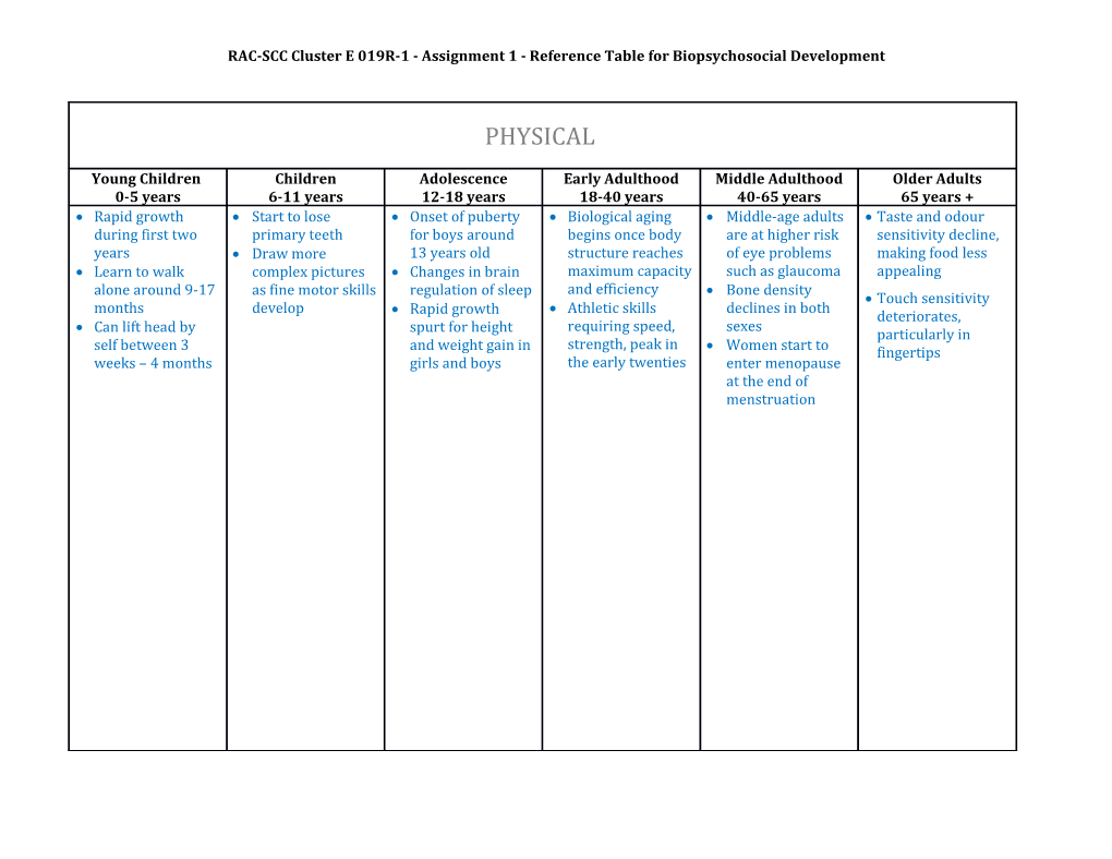 RAC-SCC Cluster E 019R-1 - Assignment 1 - Reference Table for Biopsychosocial Development