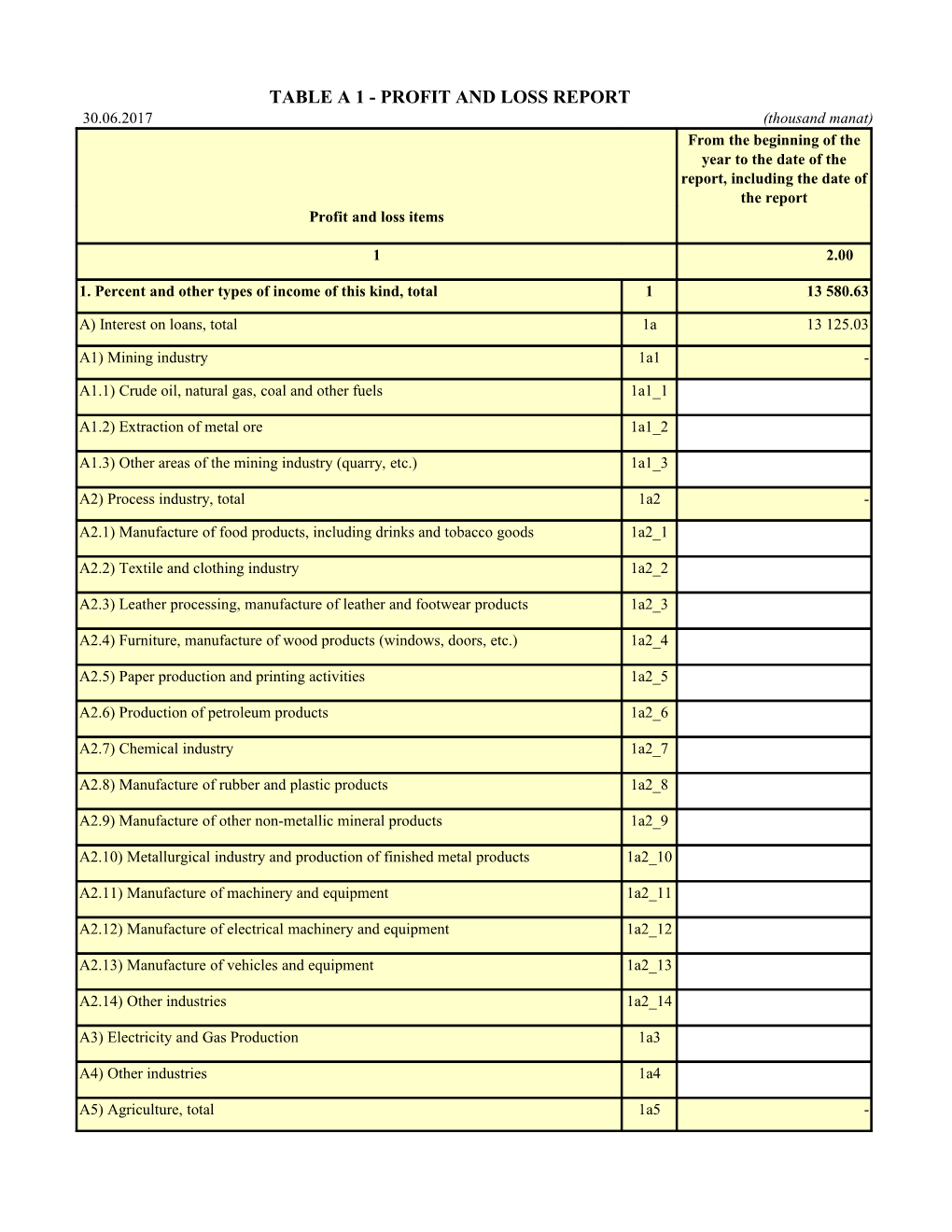 Table a 1 - Profit and Loss Report