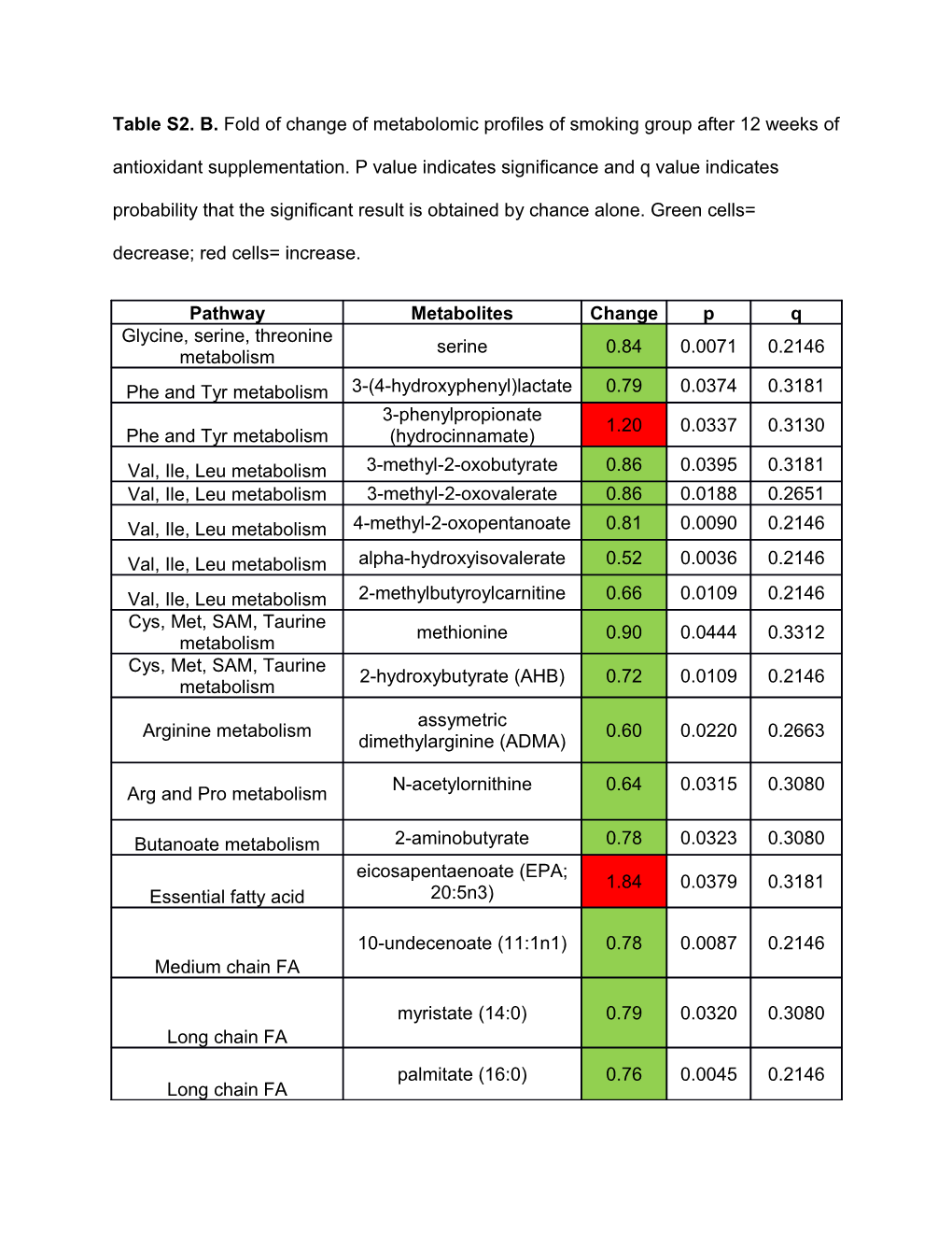 Table S2. A. Adverse Events During Study, by Order of Frequency