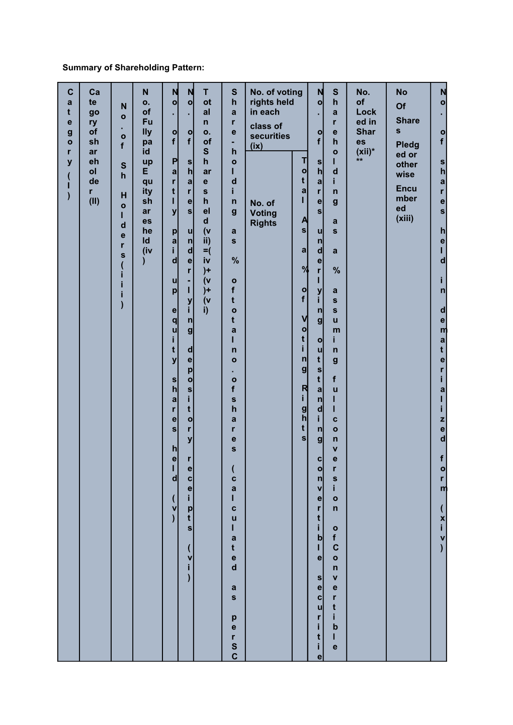 Summary of Shareholding Pattern