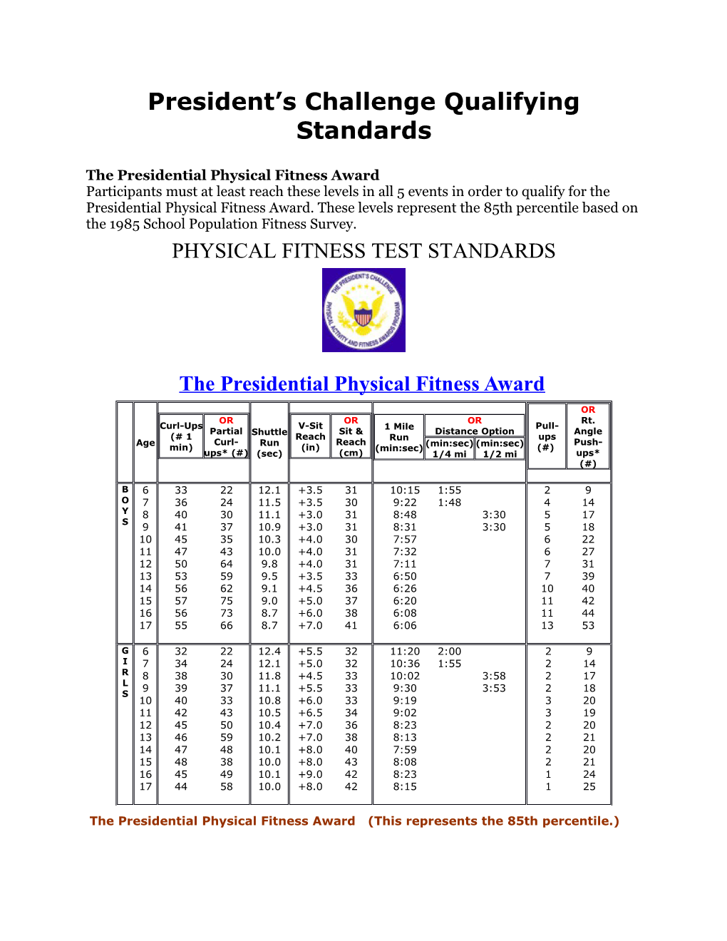 President S Challenge Qualifying Standards