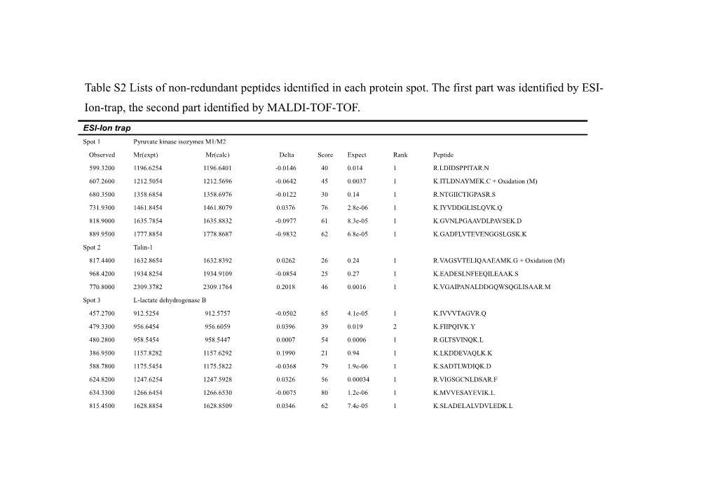 Table S3 Lists of Peptides Identified in Each Protein Spot