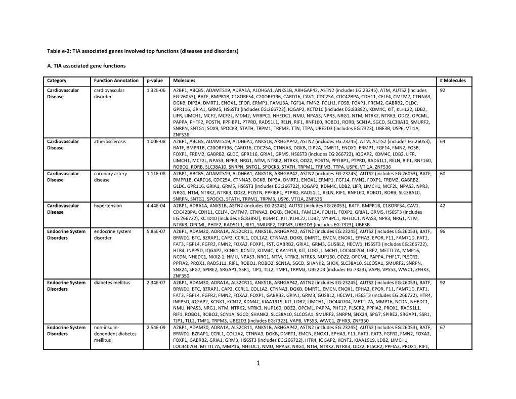 Table E-2: TIA Associated Genes Involved Top Functions (Diseases and Disorders)