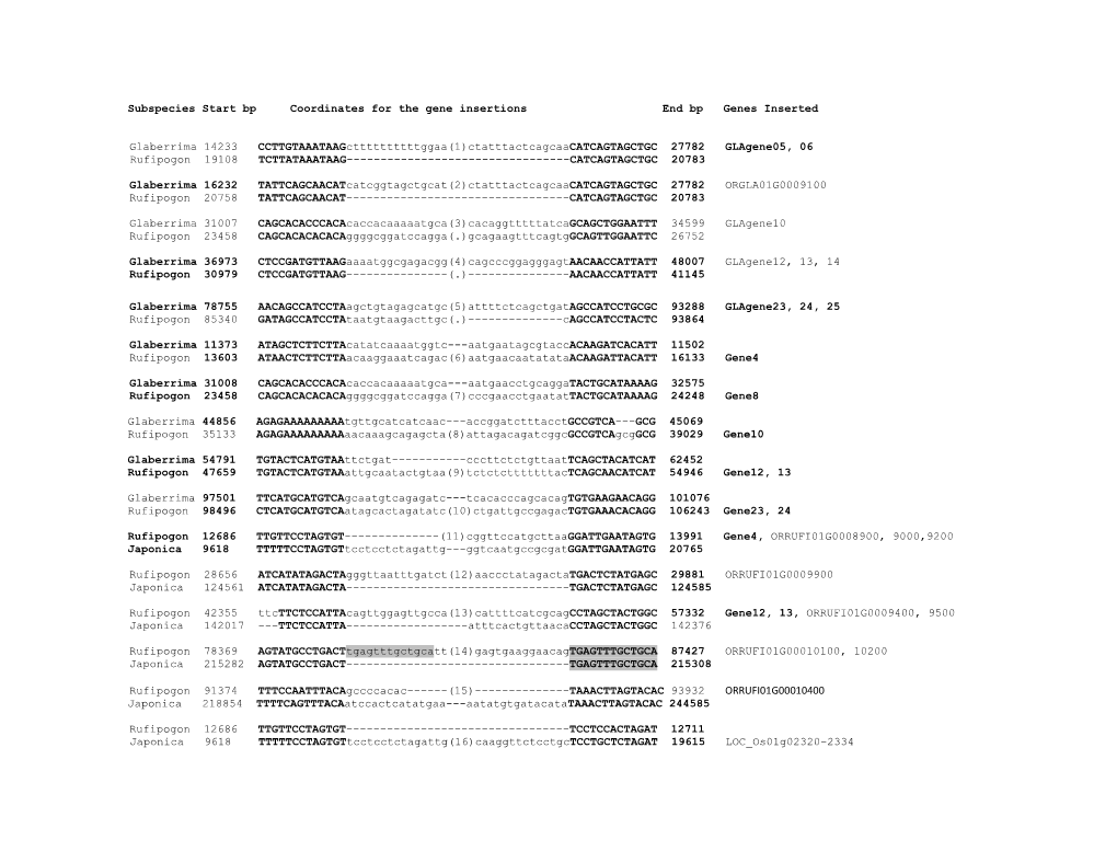 Subspecies Flanking Sequences at the Insertion Position Genes Inserted
