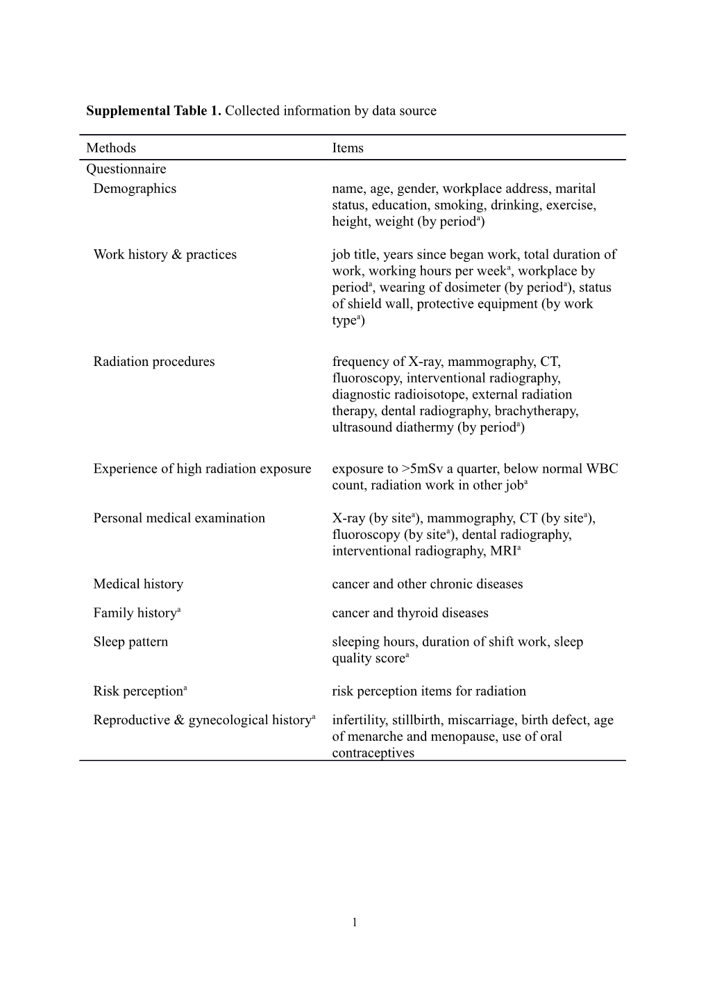 Supplemental Table 1. Collected Information by Data Source