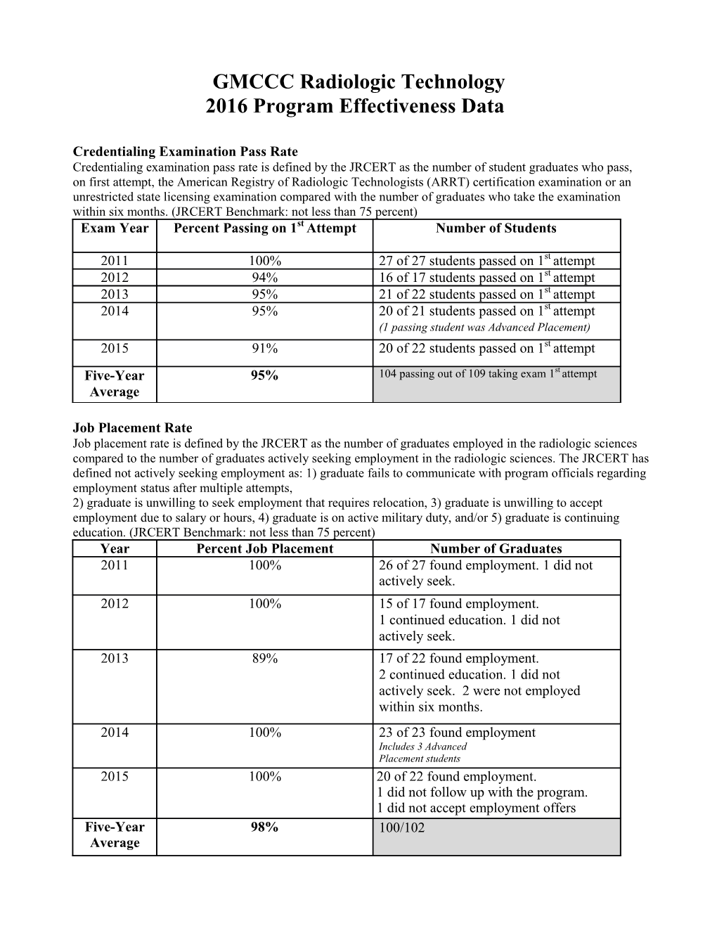 GMCCC Radiologic Technology 2016 Program Effectiveness Data