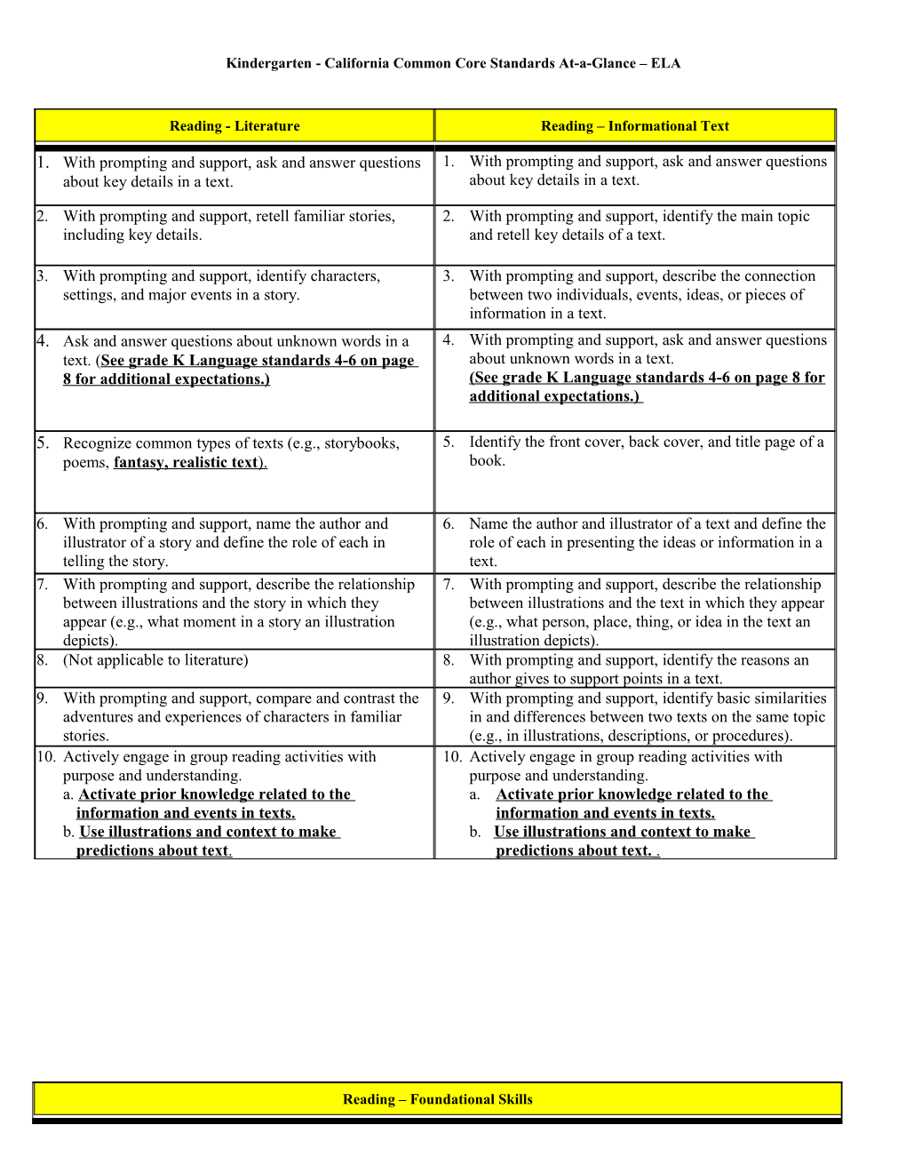 Kindergarten- California Common Core Standards At-A-Glance ELA