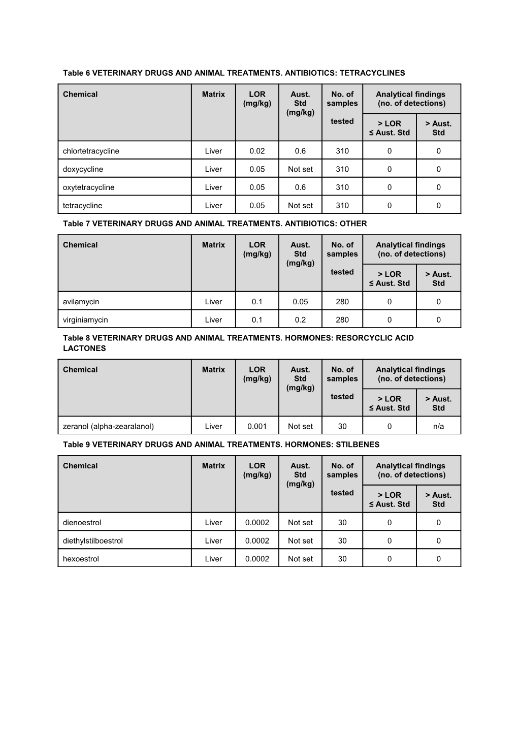 Table 1 VETERINARY DRUGS and ANIMAL TREATMENTS. ANTIBIOTICS: AMINOGLYCOSIDES