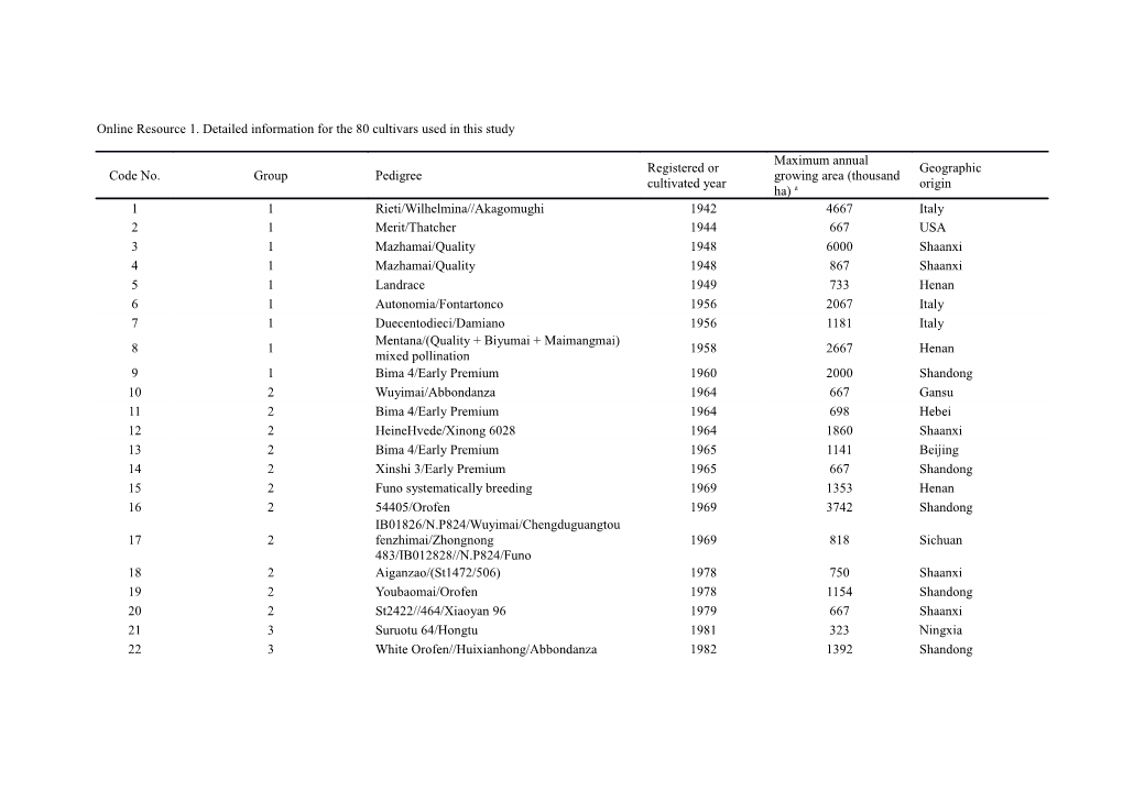 Online Resource 1. Detailed Information for the 80 Cultivars Used in This Study