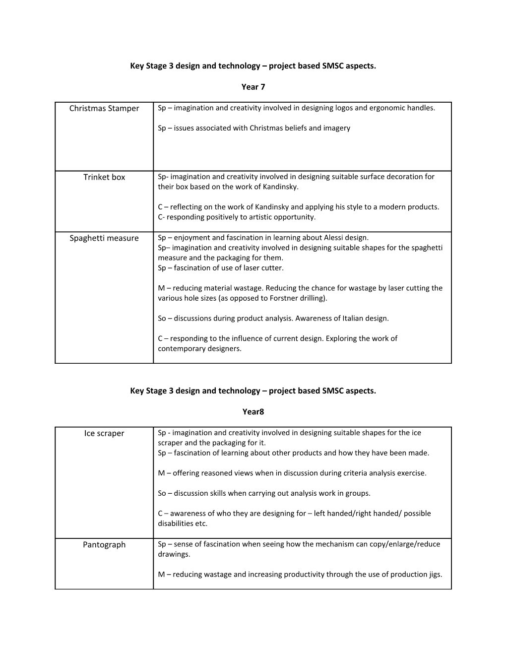 Key Stage 3 Design and Technology Project Based SMSC Aspects