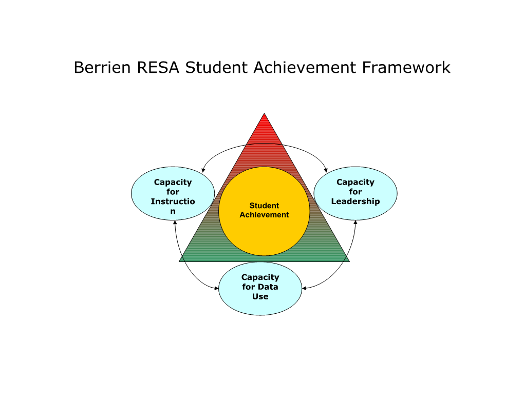 Berrien RESA Student Achievement Framework