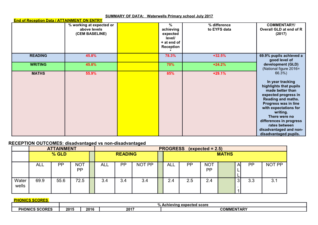 End of Reception Data / ATTAINMENT on ENTRY