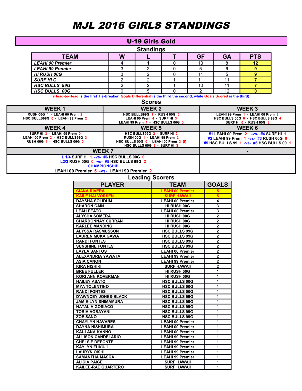 Mjl 2016 Girls Standings