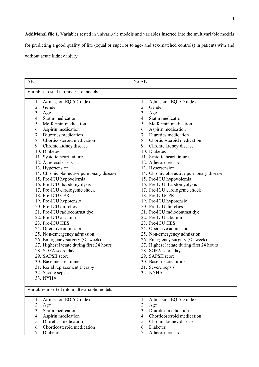 Additional File 1 . Variables Tested in Univaribale Models and Variables Inserted Into