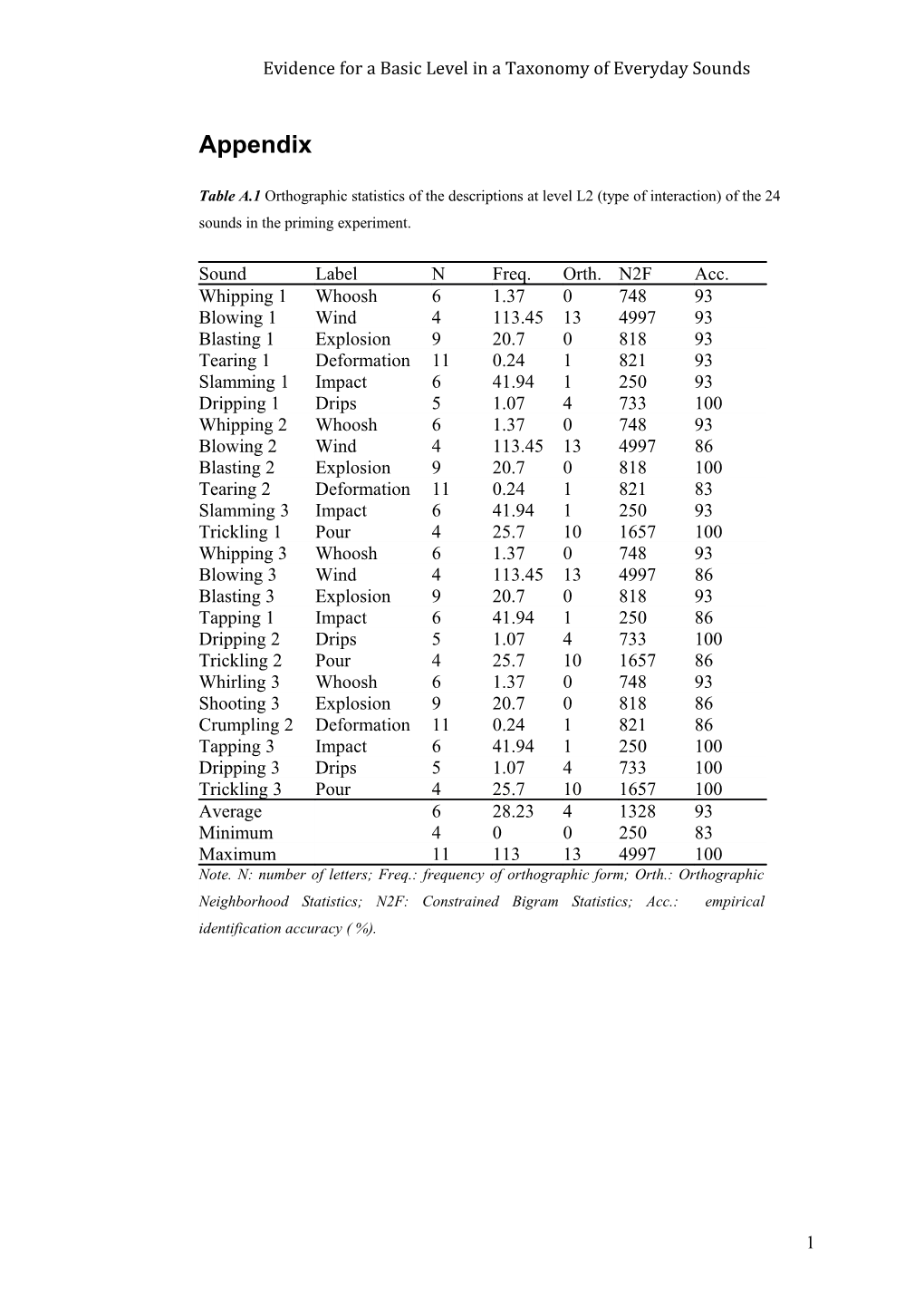 Evidence for a Basic Level in a Taxonomy of Everyday Sounds