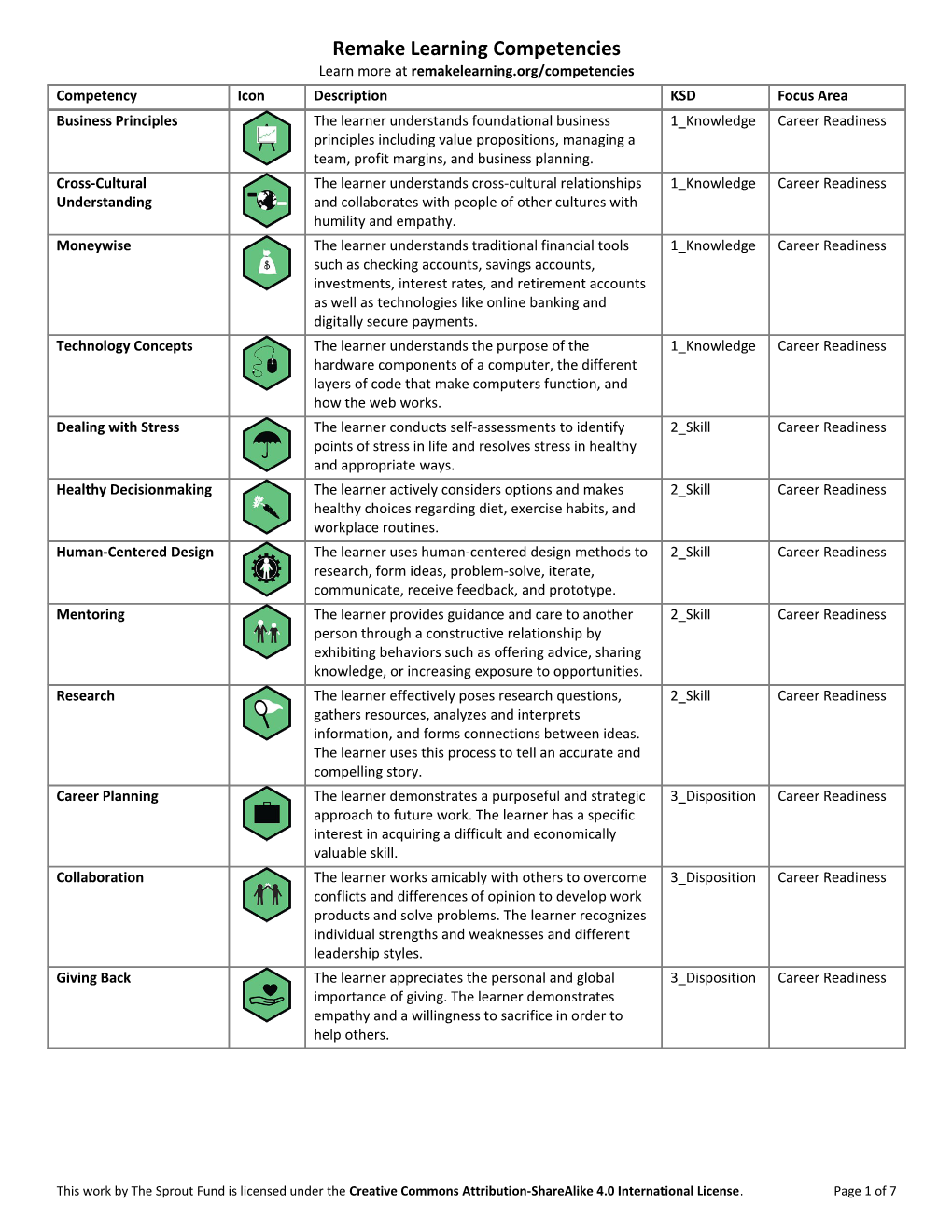 Remake Learning Competencies