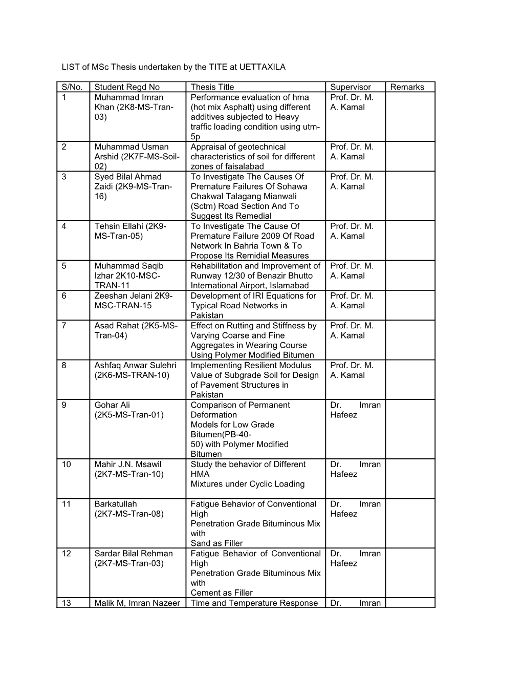 LIST of Msc Thesis Undertaken by the TITE at UETTAXILA