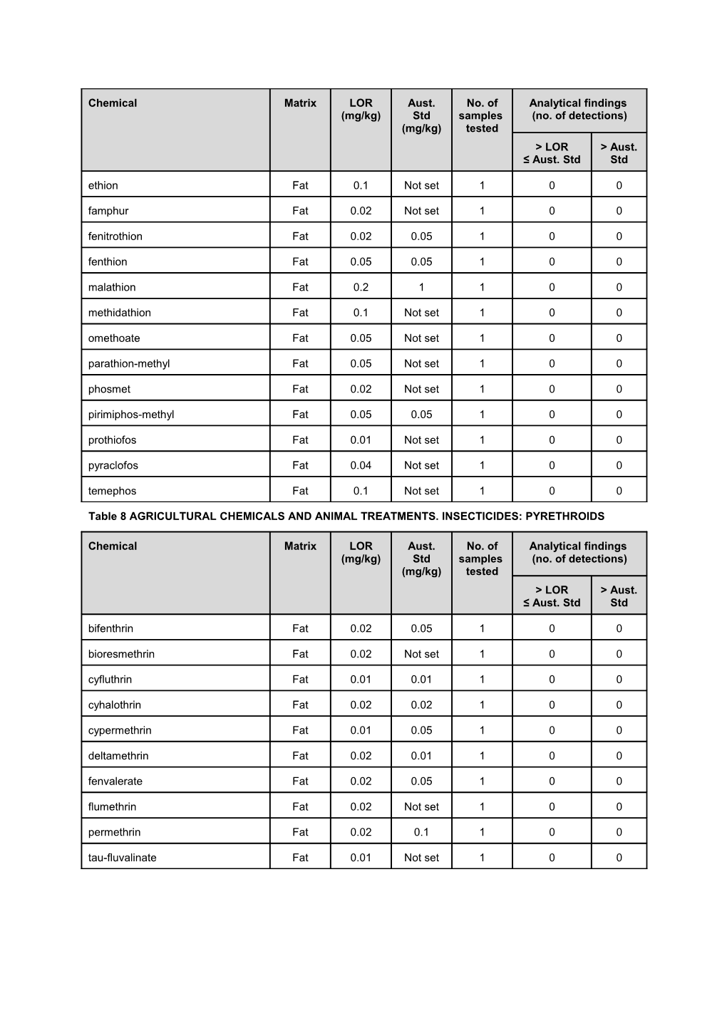 Table 1 VETERINARY DRUGS and ANIMAL TREATMENTS. ANTHELMINTICS: MACROCYCLIC LACTONES