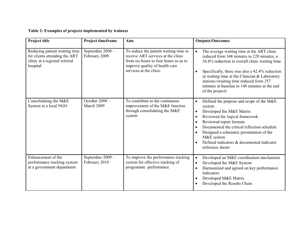 Table 2: Examples of Projects Implemented by Trainees