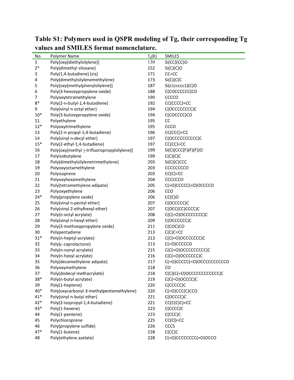 Table S2: Polyethylene Functional Group Substitutions