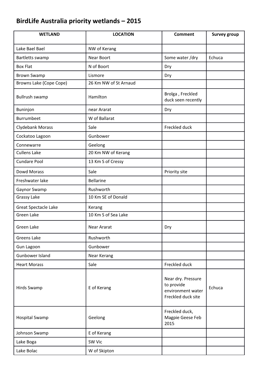 Birdlife Australia Priority Wetlands 2015