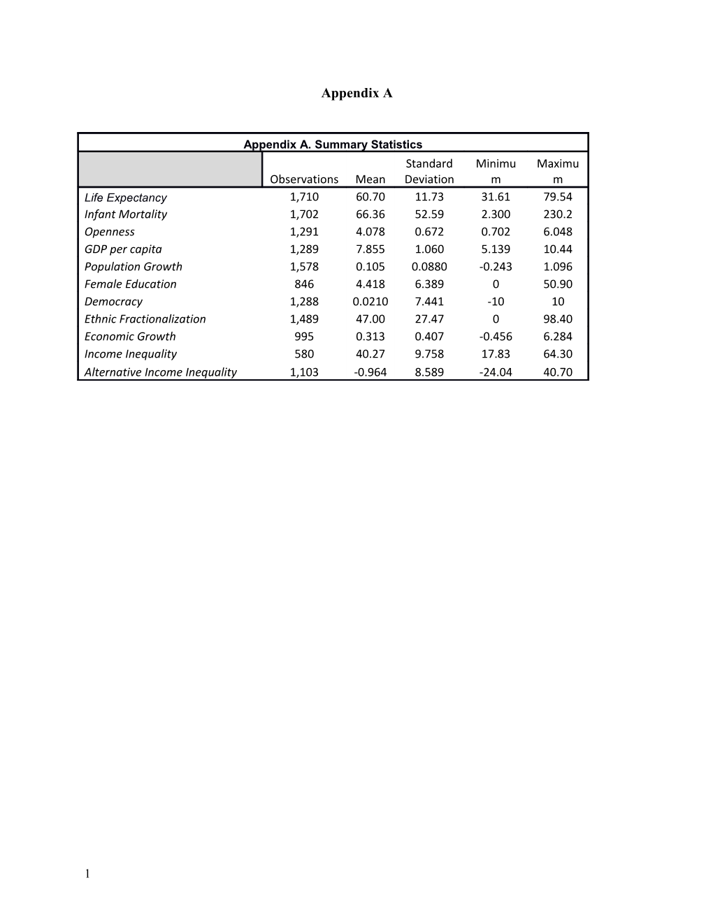 Our Findings Are Generally Encouraging for the Dreze-Sen Hypothesis, but One Concern Is