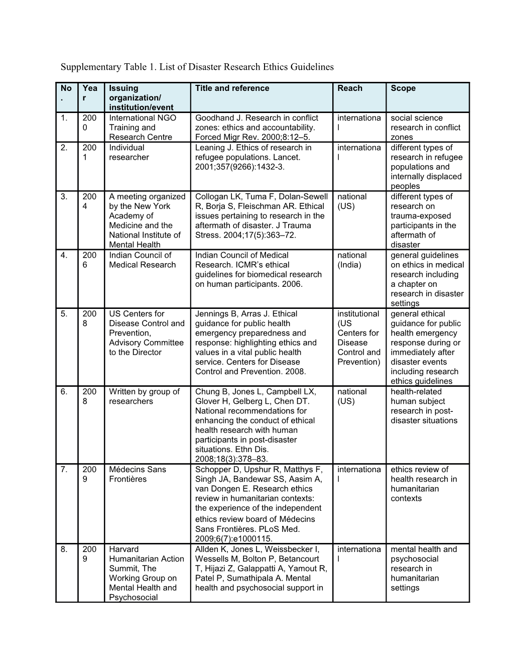 Supplementary Table 1. List of Disaster Research Ethics Guidelines