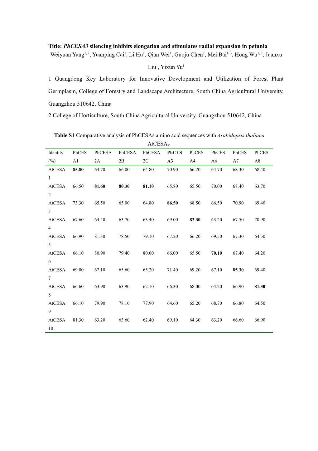 Supplemental Table 2 the Effects of Pheol1 and Pheol2 Suppression on the Longevity of Petunia