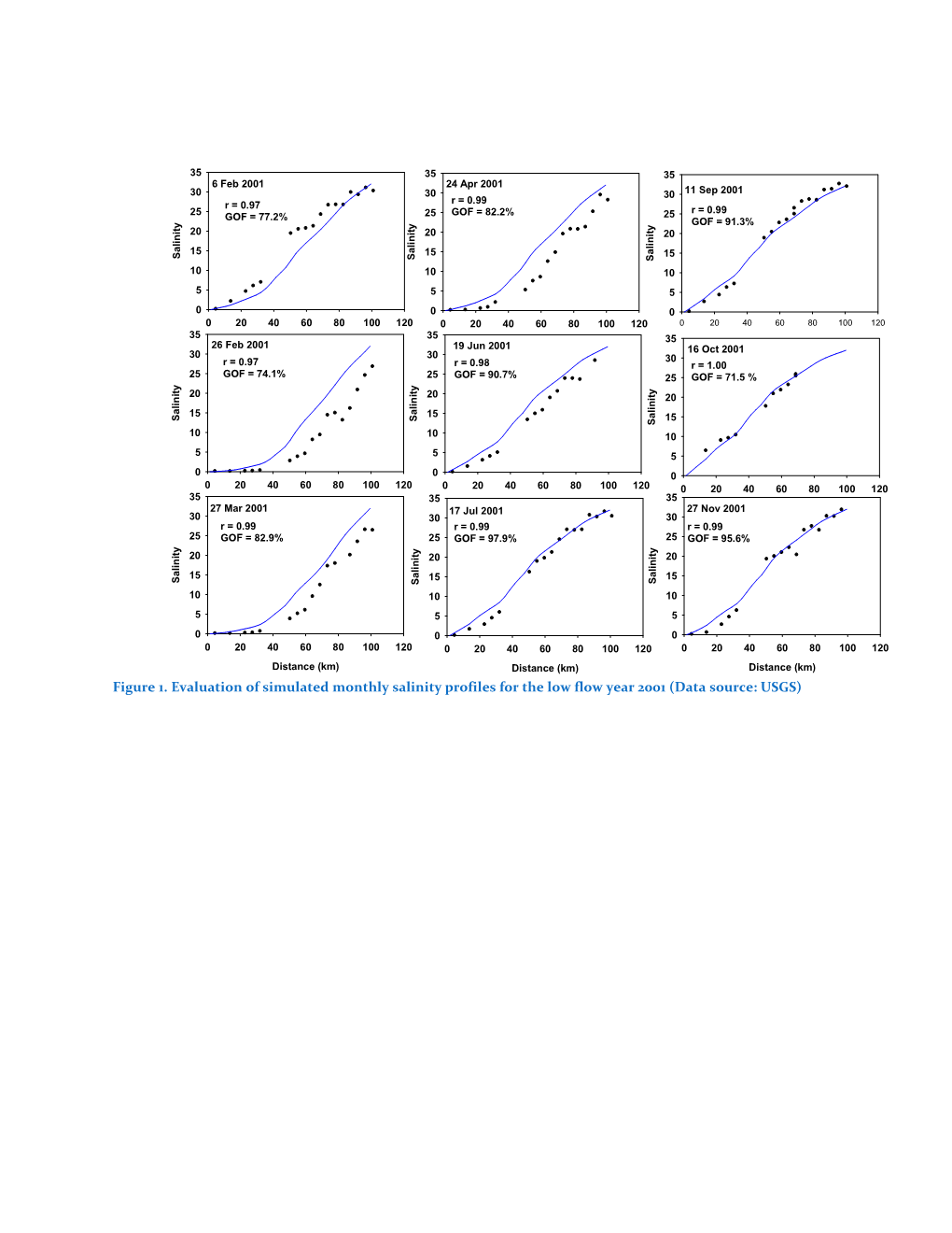 Figure 1.Evaluation of Simulated Monthly Salinity Profiles for the Low Flow Year 2001