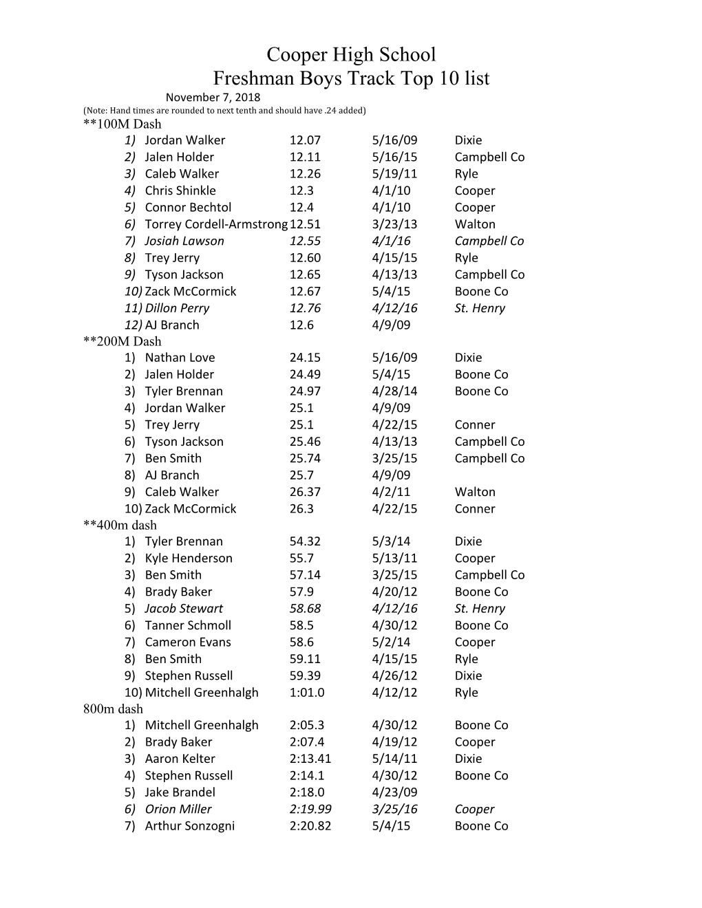 Note: Hand Times Are Rounded to Next Tenth and Should Have .24 Added