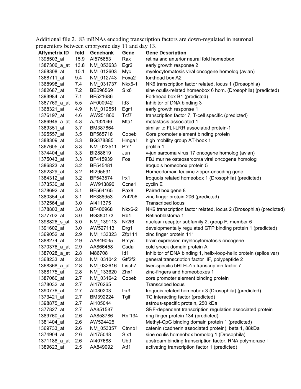 Additional File 2. 83 Mrnas Encoding Transcription Factors Are Down-Regulated in Neuronal