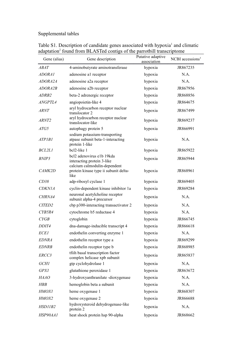 1 Candidate Gene List of Hypoxia Was from Simonson Et Al. (2010)