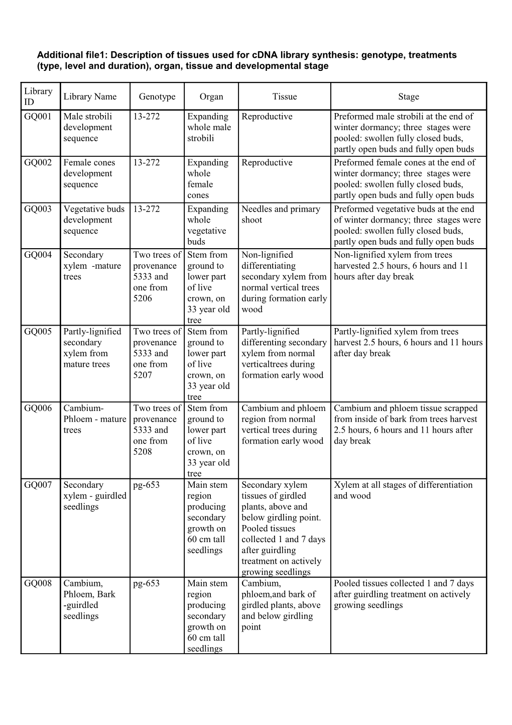 Additional File1: Description of Tissues Used for Cdna Library Synthesis: Genotype, Treatments