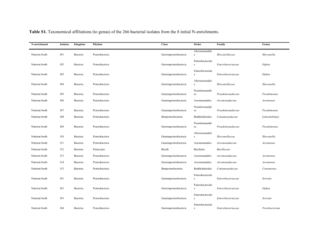 Table S1. Taxonomical Affiliations (To Genus) of the 266 Bacterial Isolates from the 8