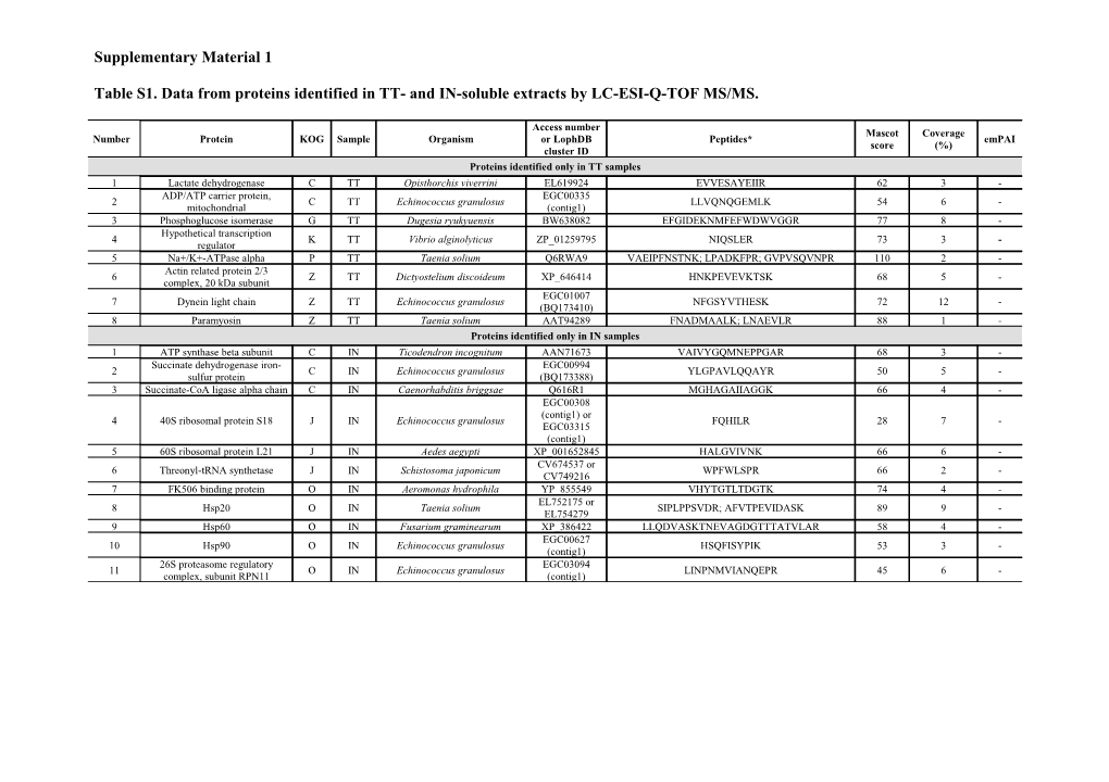 Table S1. Data from Proteins Identified in TT- and IN-Soluble Extracts by LC-ESI-Q-TOF MS/MS