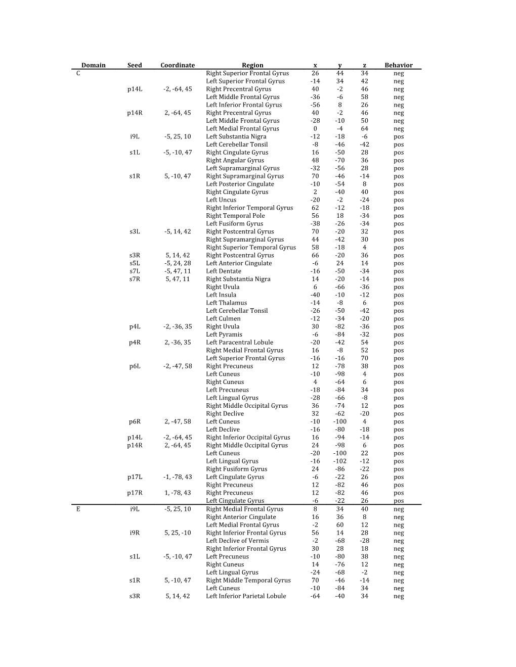 Table of Local Peaks Associated with Each Seed-RSFC Relationship for Each Domain of Personality