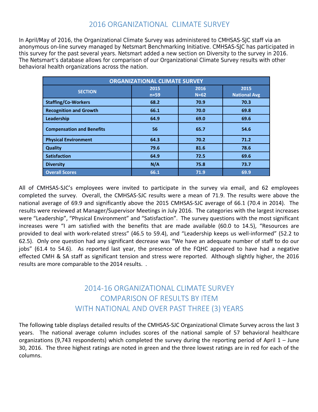 2016 Organizational Climate Survey