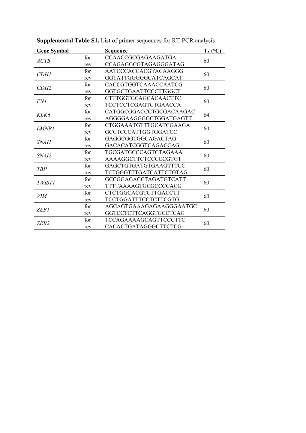 Supplemental Table S1. List of Primer Sequences for RT-PCR Analysis