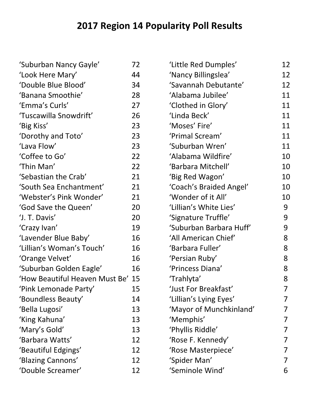 2017 Region 14 Popularity Poll Results