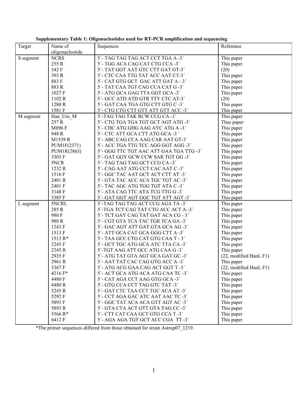 Supplementary Table 1: Oligonucleotides Used for RT-PCR Amplification and Sequencing