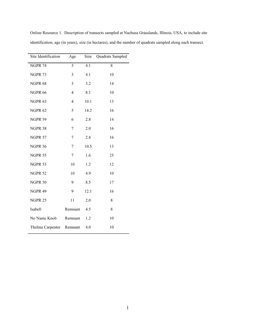 Online Resource 1. Description of Transects Sampled at Nachusa Grasslands, Illinois, USA