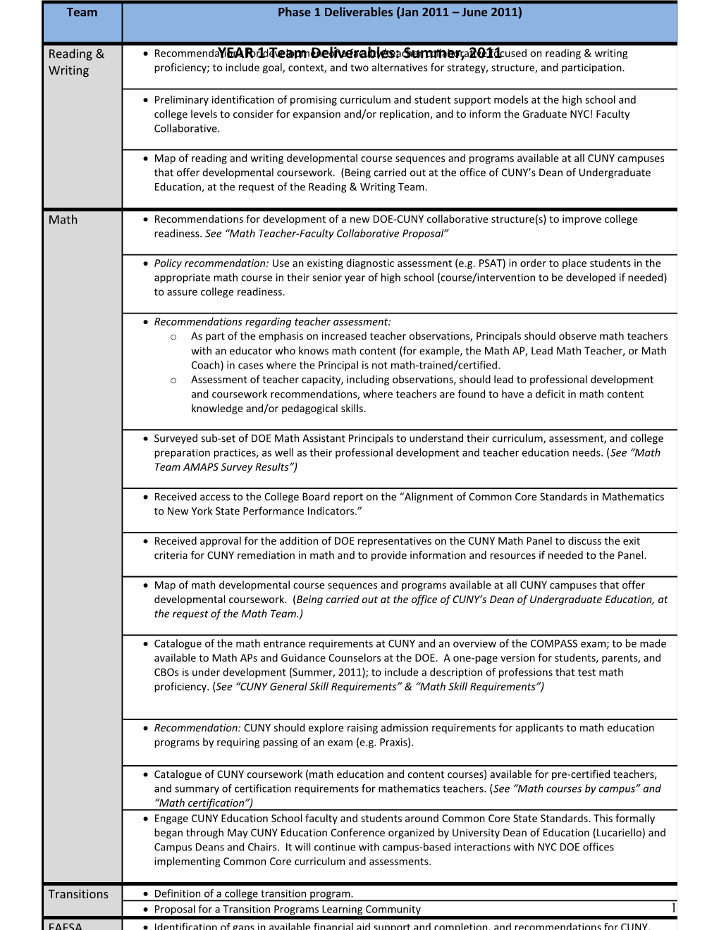 YEAR 1 Team Deliverables and Year 2 Projects: July 5, 2011