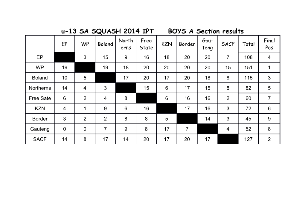 U-13 SA SQUASH 2014 IPT BOYS a Section Results