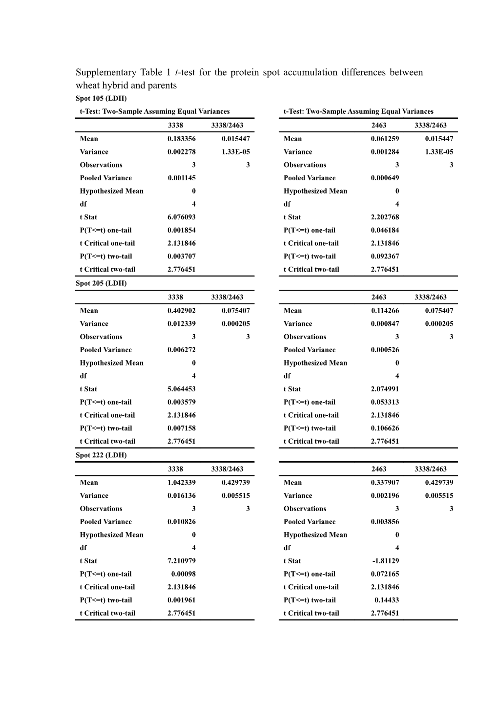 Supplementary Table 1 T-Test for the Protein Spot Accumulation Differences Between Wheat