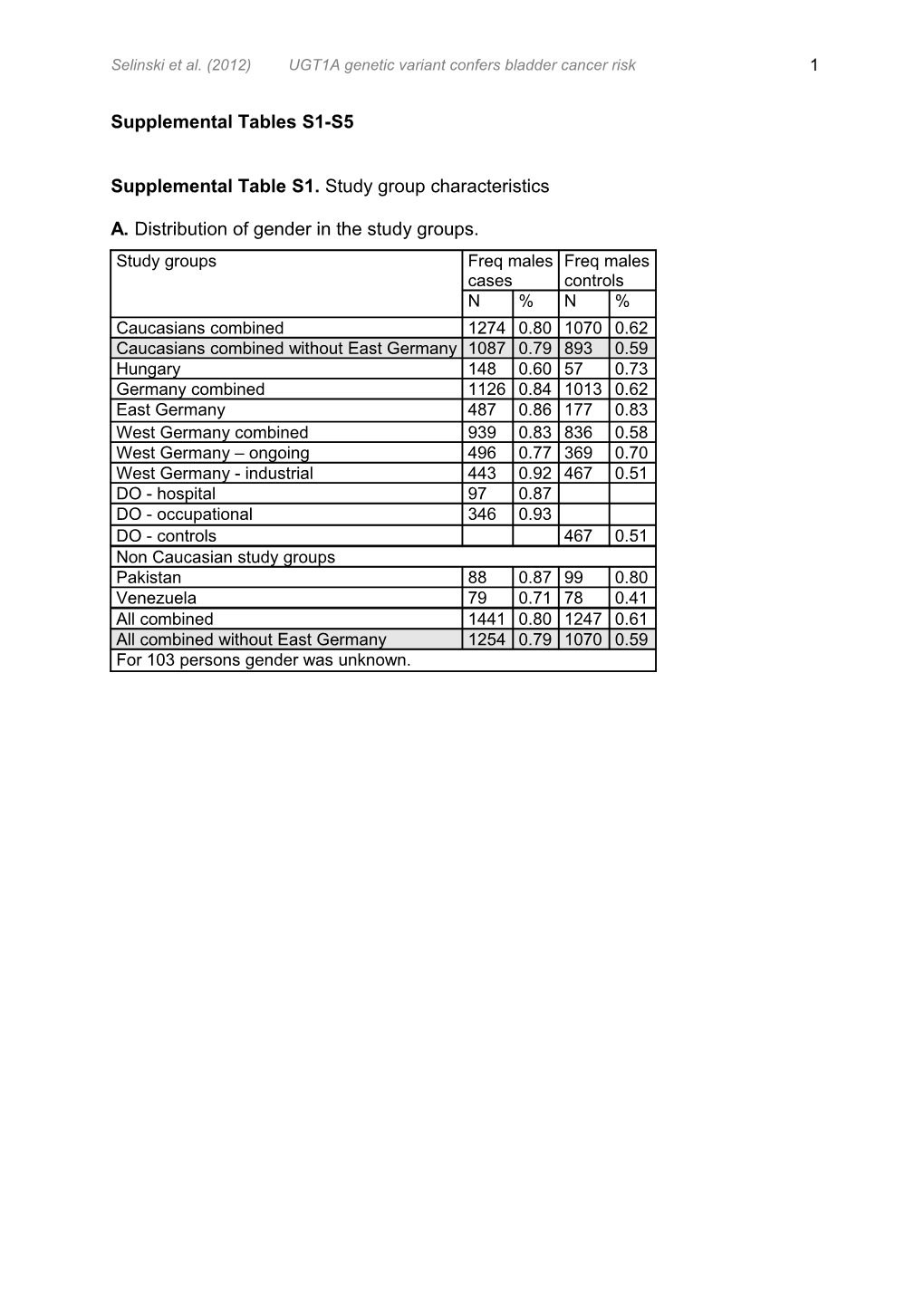 Urinary Bladder Cancer Risk in Relation to a Single Nucleotide Polymorphism (Rs 2854744)