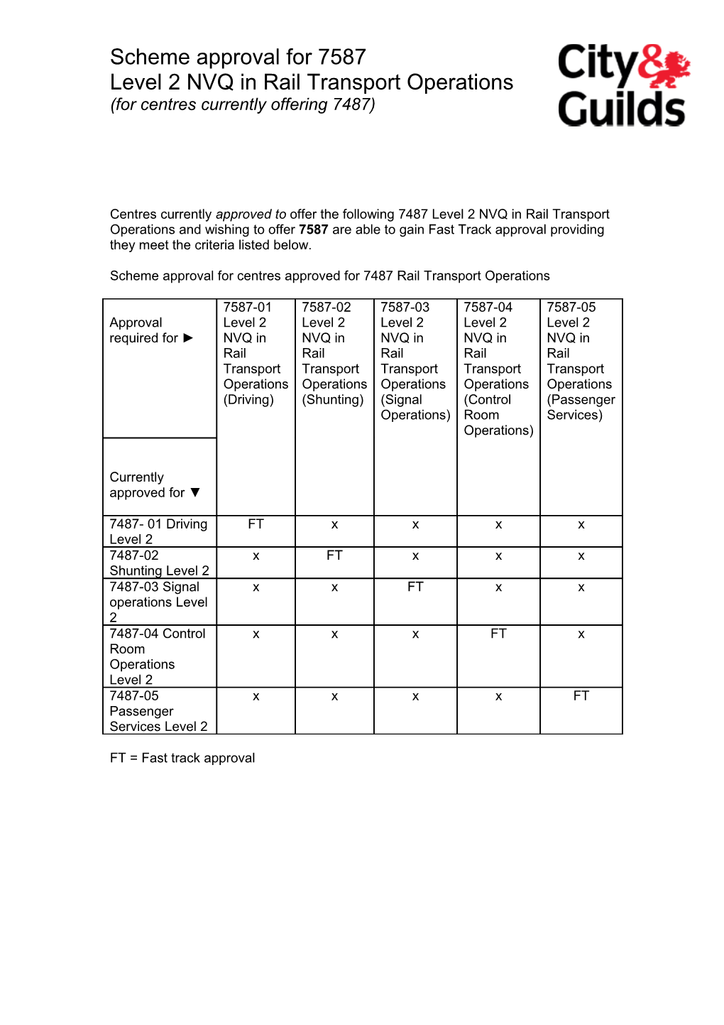 Scheme Approval for Centres Approved for 7487 Rail Transport Operations